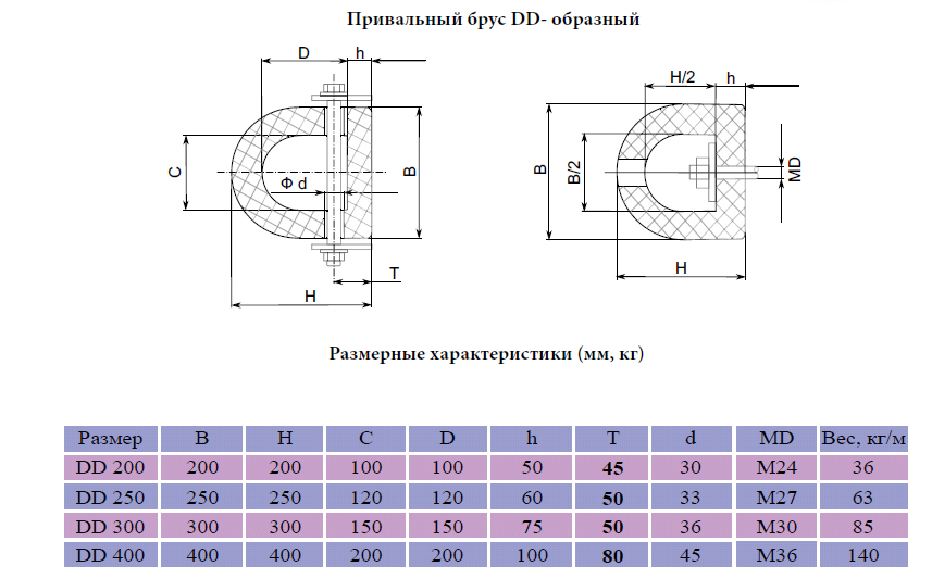 Блочные отбойные устройства